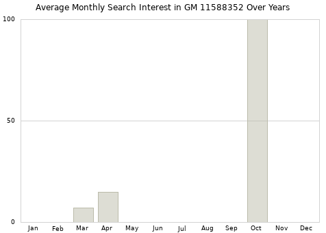 Monthly average search interest in GM 11588352 part over years from 2013 to 2020.