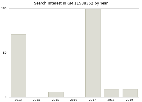 Annual search interest in GM 11588352 part.