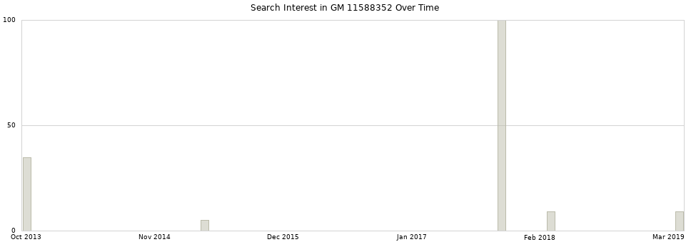 Search interest in GM 11588352 part aggregated by months over time.