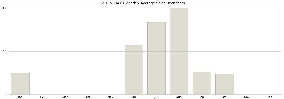 GM 11588419 monthly average sales over years from 2014 to 2020.