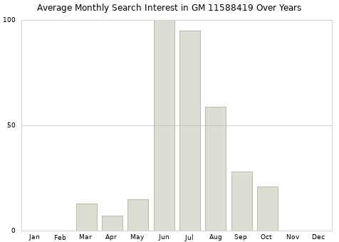 Monthly average search interest in GM 11588419 part over years from 2013 to 2020.