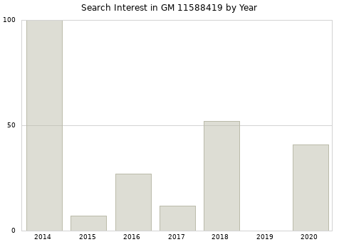 Annual search interest in GM 11588419 part.