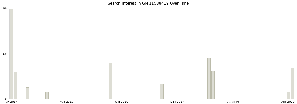 Search interest in GM 11588419 part aggregated by months over time.