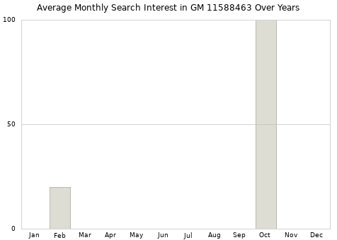 Monthly average search interest in GM 11588463 part over years from 2013 to 2020.