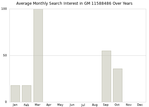 Monthly average search interest in GM 11588486 part over years from 2013 to 2020.