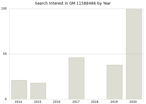 Annual search interest in GM 11588486 part.