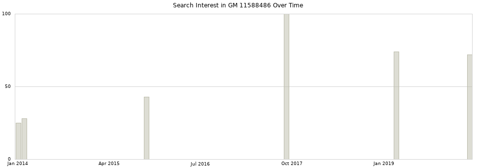 Search interest in GM 11588486 part aggregated by months over time.