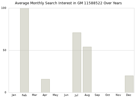 Monthly average search interest in GM 11588522 part over years from 2013 to 2020.