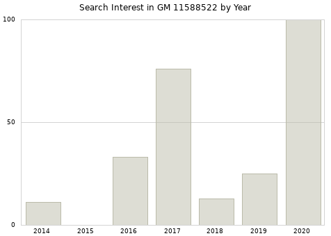 Annual search interest in GM 11588522 part.