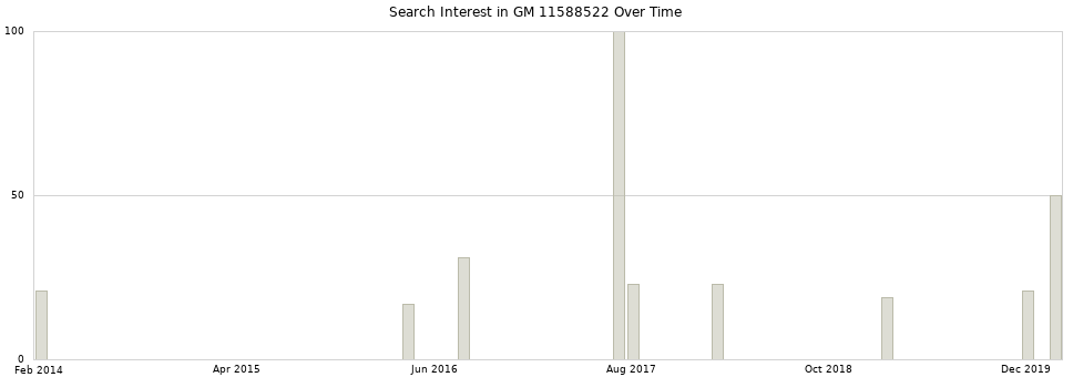 Search interest in GM 11588522 part aggregated by months over time.