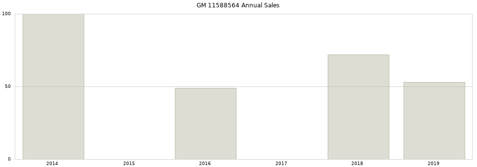 GM 11588564 part annual sales from 2014 to 2020.