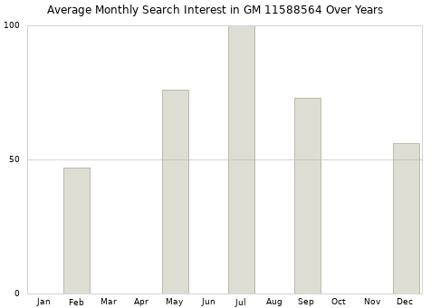 Monthly average search interest in GM 11588564 part over years from 2013 to 2020.
