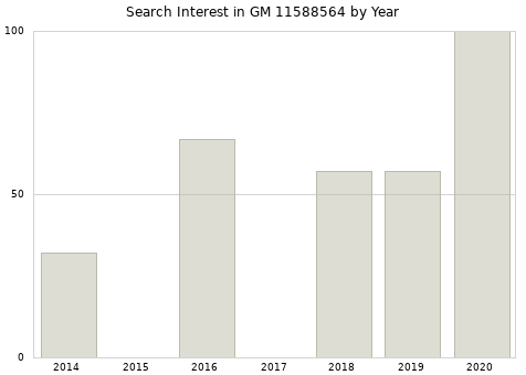 Annual search interest in GM 11588564 part.