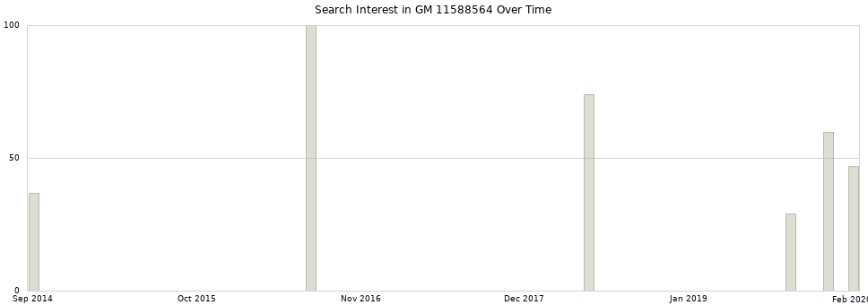 Search interest in GM 11588564 part aggregated by months over time.