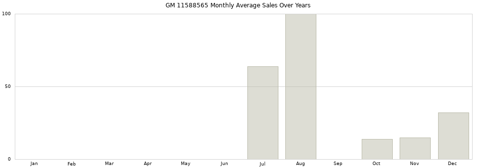 GM 11588565 monthly average sales over years from 2014 to 2020.
