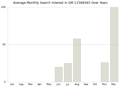 Monthly average search interest in GM 11588565 part over years from 2013 to 2020.