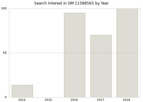 Annual search interest in GM 11588565 part.