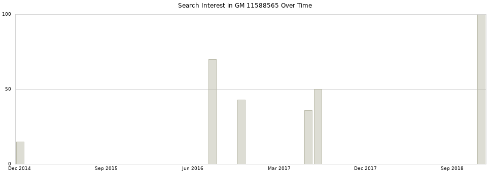 Search interest in GM 11588565 part aggregated by months over time.