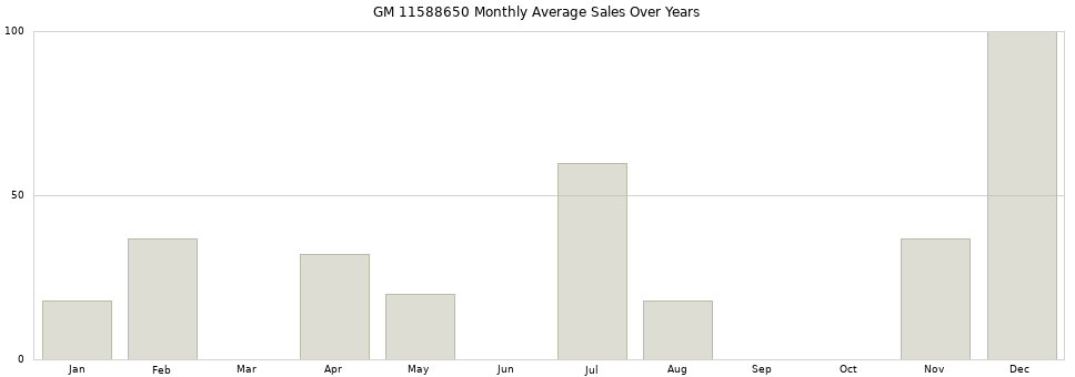 GM 11588650 monthly average sales over years from 2014 to 2020.