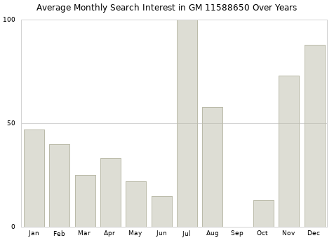 Monthly average search interest in GM 11588650 part over years from 2013 to 2020.