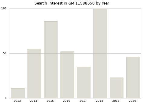 Annual search interest in GM 11588650 part.