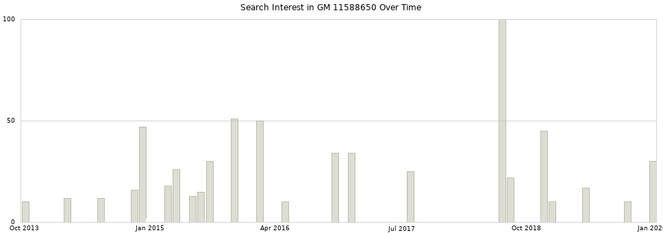 Search interest in GM 11588650 part aggregated by months over time.