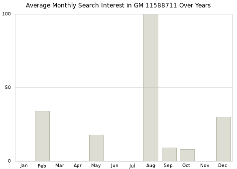 Monthly average search interest in GM 11588711 part over years from 2013 to 2020.