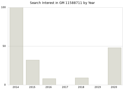 Annual search interest in GM 11588711 part.