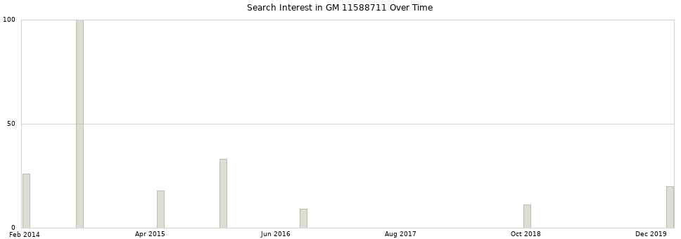 Search interest in GM 11588711 part aggregated by months over time.