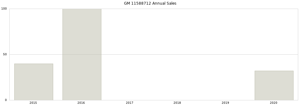 GM 11588712 part annual sales from 2014 to 2020.