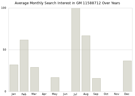Monthly average search interest in GM 11588712 part over years from 2013 to 2020.
