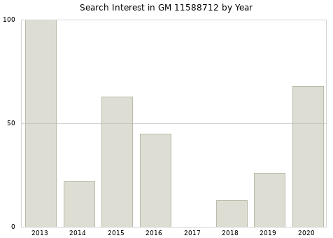 Annual search interest in GM 11588712 part.