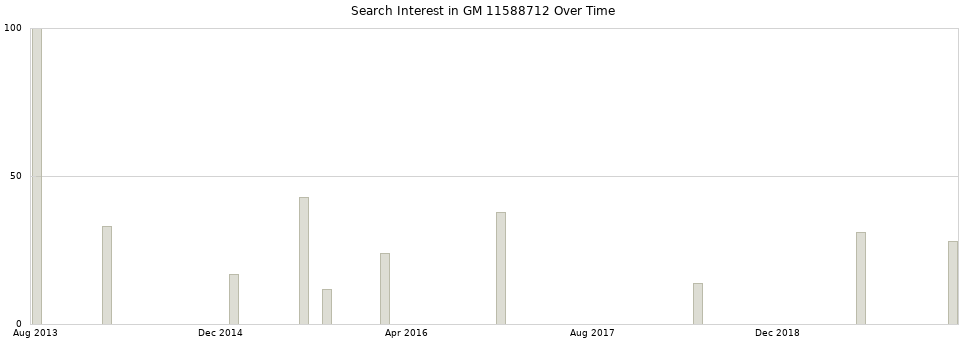 Search interest in GM 11588712 part aggregated by months over time.
