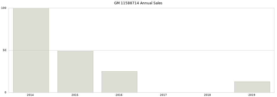 GM 11588714 part annual sales from 2014 to 2020.