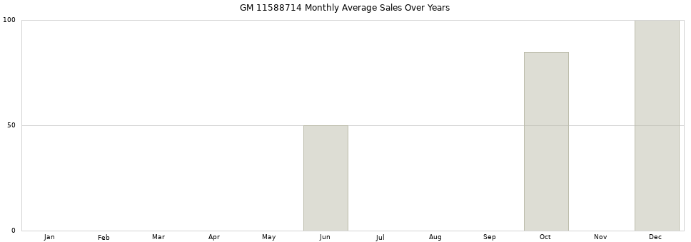 GM 11588714 monthly average sales over years from 2014 to 2020.