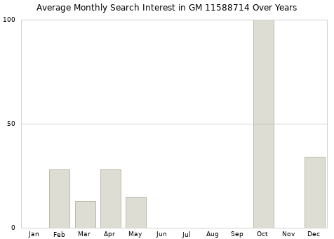 Monthly average search interest in GM 11588714 part over years from 2013 to 2020.