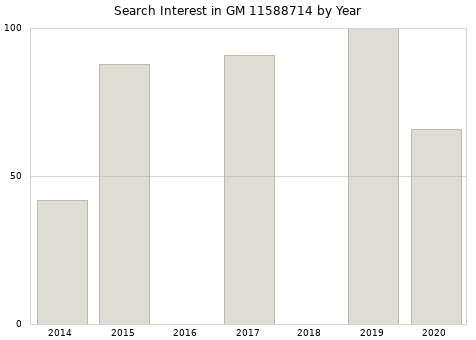Annual search interest in GM 11588714 part.