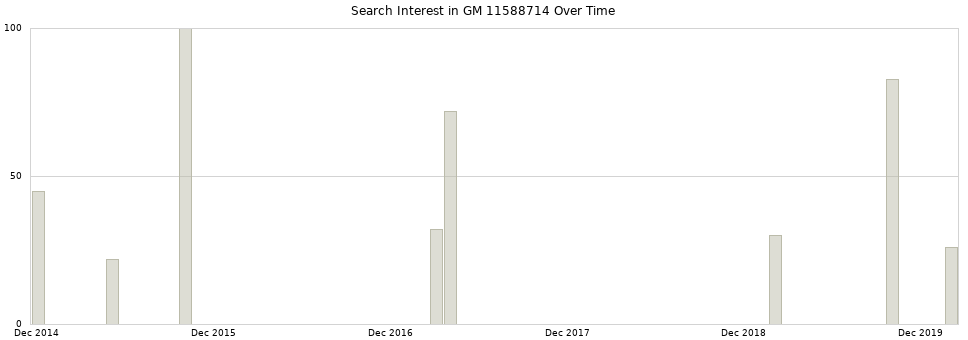 Search interest in GM 11588714 part aggregated by months over time.