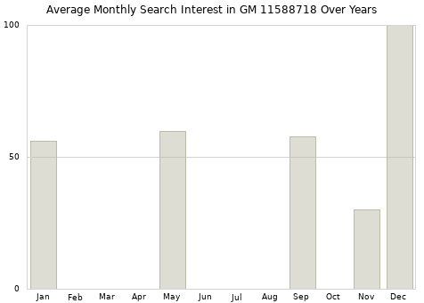 Monthly average search interest in GM 11588718 part over years from 2013 to 2020.