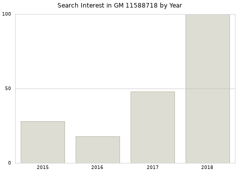 Annual search interest in GM 11588718 part.