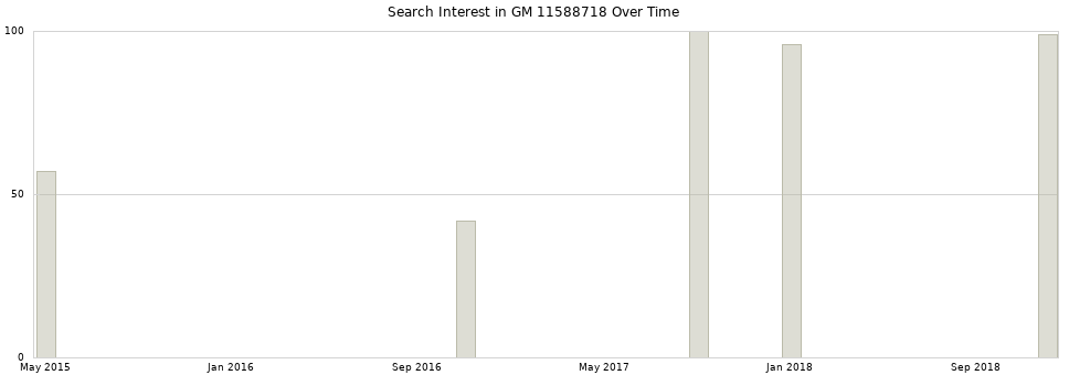 Search interest in GM 11588718 part aggregated by months over time.