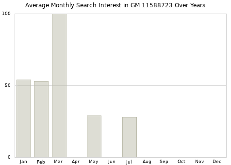 Monthly average search interest in GM 11588723 part over years from 2013 to 2020.