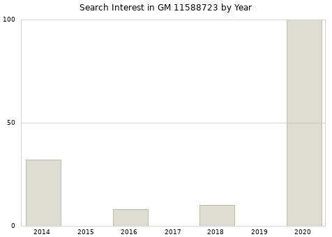 Annual search interest in GM 11588723 part.