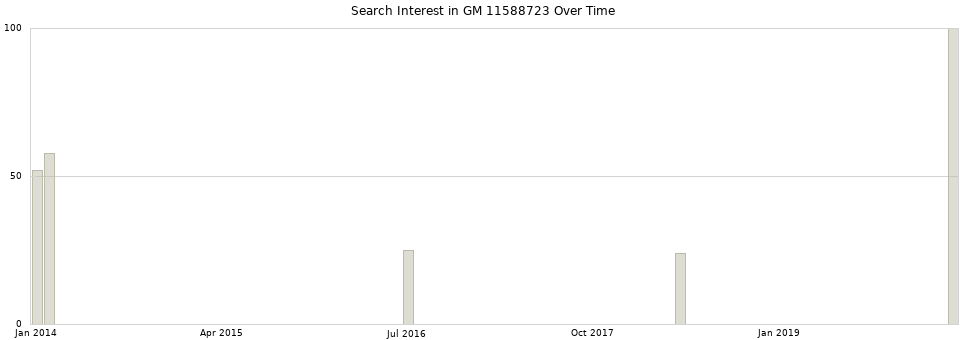 Search interest in GM 11588723 part aggregated by months over time.