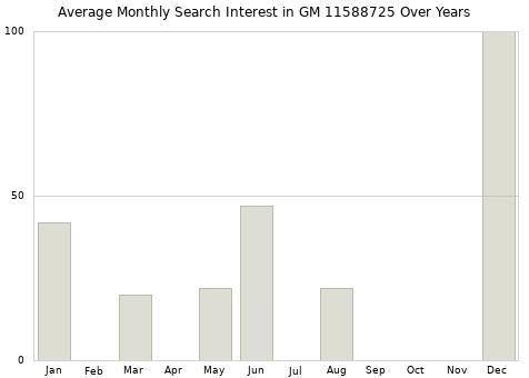 Monthly average search interest in GM 11588725 part over years from 2013 to 2020.