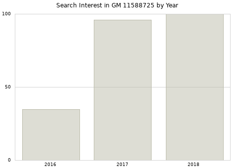Annual search interest in GM 11588725 part.