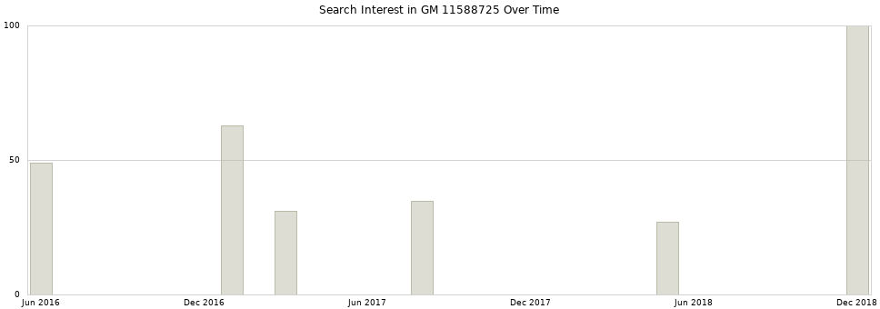 Search interest in GM 11588725 part aggregated by months over time.