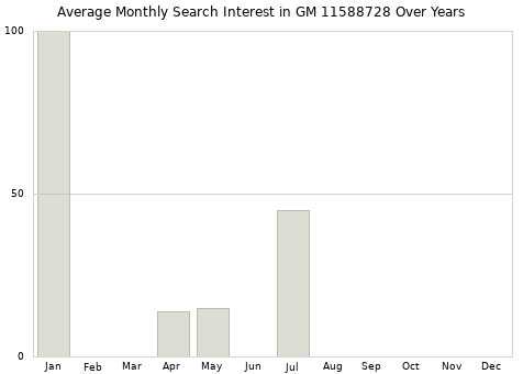 Monthly average search interest in GM 11588728 part over years from 2013 to 2020.