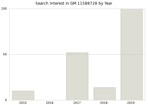 Annual search interest in GM 11588728 part.