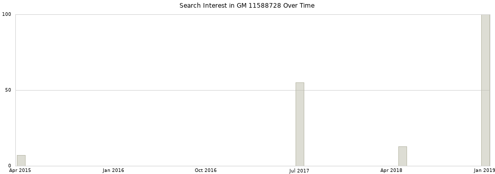 Search interest in GM 11588728 part aggregated by months over time.